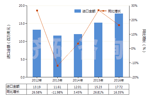 2012-2016年中國(guó)其他氟化物及氟氧化物(HS28129019)進(jìn)口總額及增速統(tǒng)計(jì)